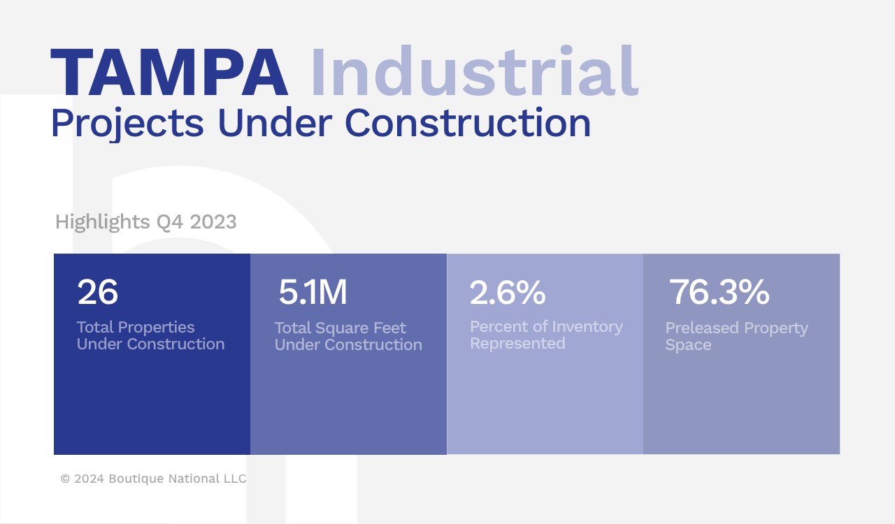Tampa Industrial Real Estate Report Q4 2023 - Boutique Naitonal CRE 2024