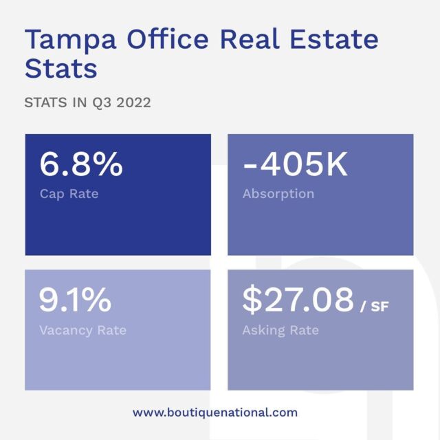 In our latest blog post, we are sharing activity highlights in Tampa specific to the Office Channel market. 

Tampa’s office real estate market has posted roughly $1.3 billion in sales volume over the past 12 months with a high sale of $120,000,000 and an average of $2,609,317 / sale. Total sales activity was led by a robust Q4 2021, which accounted for nearly half of the sales volume, $600 million total.

To read more, click the link in our bio.

#office #commercialrealestate #tamparealestate #tampa #sales #creref #ccim #sior #icsc #fgcar #naiop #realtorsofinstagram #loverealestate #realtortips #realtoring #realestategrind #realestateinvesting #realestateinvestor  #commercialproperty #commercialbroker #commercialinvestment #CREmarketing #tampacre #floridacre #floridacommercialrealestate