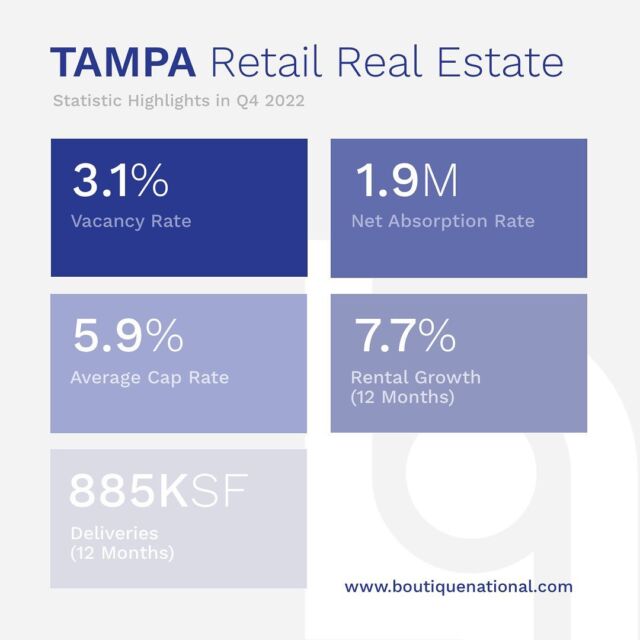 In our latest blog post, we are sharing activity highlights in the Retail Channel market in Tampa. 

Retail leasing fundamentals in Tampa remain solid despite headwinds caused by continued disruptions in the supply chain and lingering pandemic-related concerns. Current vacancy is 3.1% (compared to 3.3% in Q2 2022), which is down over the past year and is well below the national average, estimated at around 4.4%.

Retail demand in Tampa has been consistently strong over much of the past decade, driven by solid population gains, wage growth, and steady consumer spending.

Click the link in bio to read the full article.

#retail #commercialrealestate #tamparealestate #tampa #sales #creref #ccim #sior #icsc #fgcar #naiop #realtorsofinstagram #loverealestate #realtortips #realtoring #realestategrind #realestateinvesting #realestateinvestor  #commercialproperty #commercialbroker #commercialinvestment #CREmarketing #tampacre