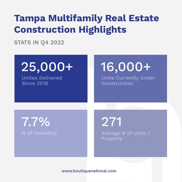 Check out our latest blog post containing Q4 highlights in the Multifamily sector. With well over 25,000 multifamily units delivered since 2018 and another 16,256 under construction, Tampa’s supply wave for multifamily properties overall is the largest in more than 30 years.

Click the link in bio to read more.

#multifamily #commercialrealestate #tamparealestate #tampa #sales #creref #ccim #sior #icsc #fgcar #naiop #realtorsofinstagram #loverealestate #realtortips #realtoring #realestategrind #realestateinvesting #realestateinvestor  #commercialproperty #commercialbroker #commercialinvestment #CREmarketing #tampacre #blog #tampacommercialrealestate #floridacommercialrealestate