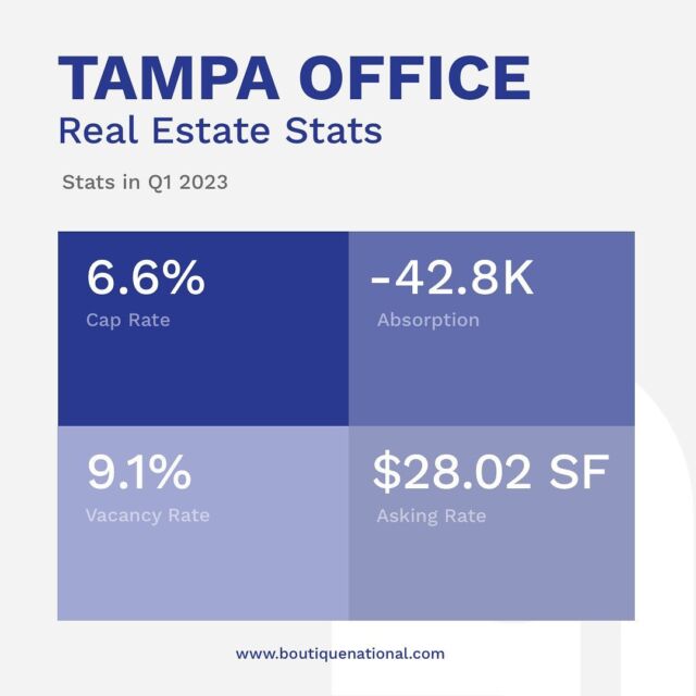 Our latest blog post features real estate market highlights for the Tampa Office sector. Total sales activity is off with a very strong start to the year with 7 of the top 20 sales taking place in Q1 2023.

The office real estate cap rates continue to compress, tightening yields for investors, but sits at a healthy 6.6% currently.

To read more, click on the link in our bio.

#office #commercialrealestate #tamparealestate #tampa #sales #creref #ccim #sior #icsc #fgcar #naiop #realtorsofinstagram #loverealestate #realtortips #realtoring #realestategrind #realestateinvesting #realestateinvestor  #commercialproperty #commercialbroker #commercialinvestment #CREmarketing #tampacre #tampacommercialrealestate #floridacre #floridacommercialrealestate #blogpost