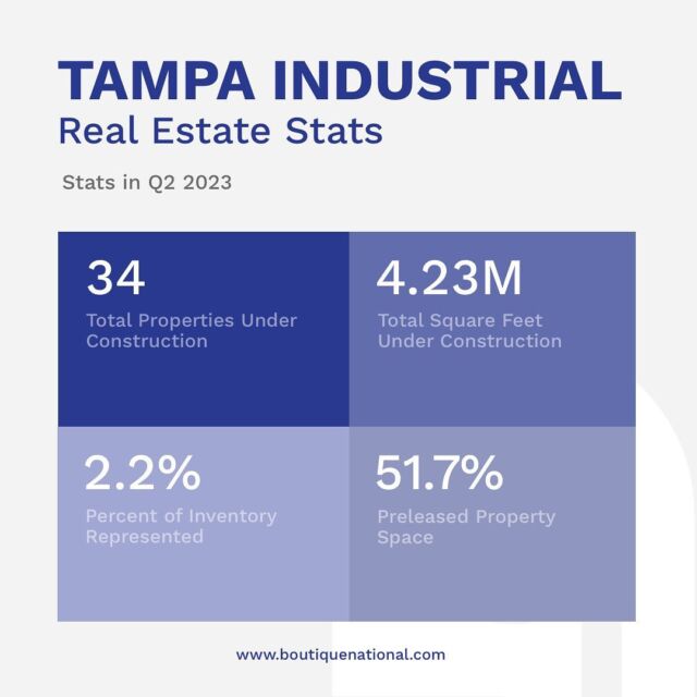 Our latest blog post reviews trends in the Industrial sector and compiles a list of the Q2 industrial sales activity in Tampa, FL according to CoStar.

Click the link in bio to read more.

#industrial #commercialrealestate #tamparealestate #tampa #sales #creref #ccim #sior #icsc #fgcar #naiop #realtorsofinstagram #loverealestate #realtortips #realtoring #realestategrind #realestateinvesting #realestateinvestor  #commercialproperty #commercialbroker #commercialinvestment #CREmarketing #tampacre #blog