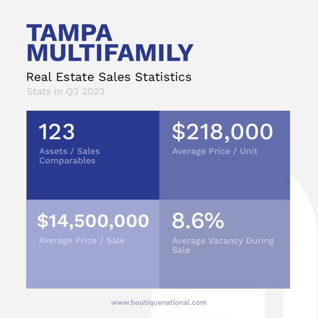 Our latest blog post reviews trends in the Multifamily sector and compiles a list of the Q3 multifamily sales activity in Tampa, FL, courtesy of CoStar Group Inc.

Click the link in bio to read more.

#multifamily #commercialrealestate #tamparealestate #tampa #sales #creref #ccim #sior #icsc #fgcar #naiop #realtorsofinstagram #loverealestate #realtortips #realtoring #realestategrind #realestateinvesting #realestateinvestor  #commercialproperty #commercialbroker #commercialinvestment #CREmarketing #tampacre #blog #tampacommercialrealestate #floridacre #floridacommercialrealestate