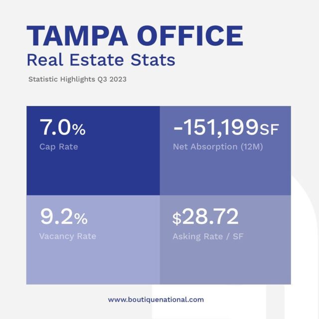 Our latest blog post reviews trends in the Office sector and compiles a list of the Q3 Office sales activity in Tampa, FL, courtesy of CoStar Group Inc.

Click the link in bio to read more.

#office #commercialrealestate #tamparealestate #tampa #sales #creref #ccim #sior #icsc #fgcar #naiop #realtorsofinstagram #loverealestate #realtortips #realtoring #realestategrind #realestateinvesting #realestateinvestor  #commercialproperty #commercialbroker #commercialinvestment #CREmarketing #tampacre #blog