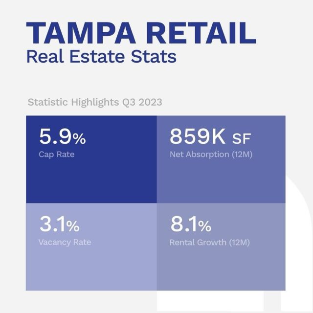 Our latest blog post reviews trends in the Retail sector and compiles a list of the Q3 Retail trends and sales activity in Tampa, FL, courtesy of CoStar Group Inc.

Click the link in bio to read more.

#retail #commercialrealestate #tamparealestate #tampa #sales #creref #ccim #sior #icsc #fgcar #naiop #realtorsofinstagram #loverealestate #realtortips #realtoring #realestategrind #realestateinvesting #realestateinvestor  #commercialproperty #commercialbroker #commercialinvestment #CREmarketing #tampacre #blog #costar