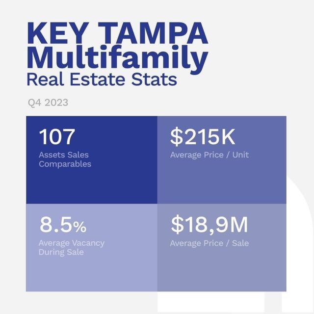 Our latest blog post reviews trends in the Multifamily sector and compiles a list of the Q4 Multifamily trends and sales activity in Tampa, FL, courtesy of CoStar Group Inc.

Click the link in bio to read more.

#multifamily #commercialrealestate #tamparealestate #tampa #sales #creref #ccim #sior #icsc #fgcar #naiop #realtorsofinstagram #loverealestate #realtortips #realtoring #realestategrind #realestateinvesting #realestateinvestor  #commercialproperty #commercialbroker #commercialinvestment #CREmarketing #tampacre #blog #costar