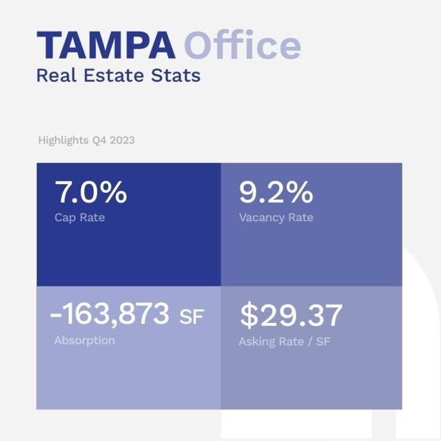 Our latest blog post reviews trends in the Office sector and compiles a list of the Q4 Office trends and sales activity in Tampa, FL, courtesy of CoStar Group Inc.

Click the link in bio to read more.

#office #commercialrealestate #tamparealestate #tampa #sales #creref #ccim #sior #icsc #fgcar #naiop #realtorsofinstagram #loverealestate #realtortips #realtoring #realestategrind #realestateinvesting #realestateinvestor  #commercialproperty #commercialbroker #commercialinvestment #CREmarketing #tampacre #blog #costar