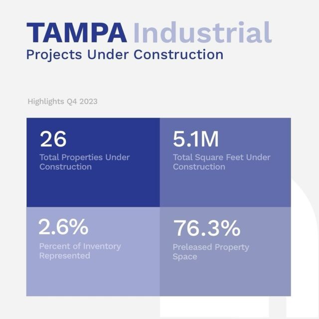 Our latest blog post reviews trends in the Industrial sector and compiles a list of the Q4 Industrial trends and sales activity in Tampa, FL, courtesy of CoStar Group Inc.

Click the link in bio to read more.

#industrial #commercialrealestate #tamparealestate #tampa #sales #creref #ccim #sior #icsc #fgcar #naiop #realtorsofinstagram #loverealestate #realtortips #realtoring #realestategrind #realestateinvesting #realestateinvestor  #commercialproperty #commercialbroker #commercialinvestment #CREmarketing #tampacre #blog #costar