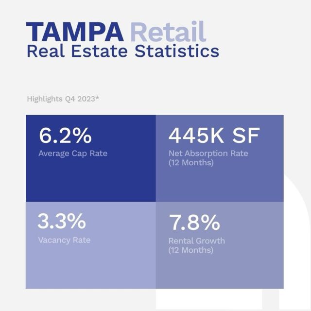 Our latest blog post reviews trends in the Retail sector and compiles a list of the Q4 Retail trends and sales activity in Tampa, FL, courtesy of CoStar Group Inc.

Click the link in bio to read more.

#retail #commercialrealestate #tamparealestate #tampa #sales #creref #ccim #sior #icsc #fgcar #naiop #realtorsofinstagram #loverealestate #realtortips #realtoring #realestategrind #realestateinvesting #realestateinvestor  #commercialproperty #commercialbroker #commercialinvestment #CREmarketing #tampacre #blog #costar